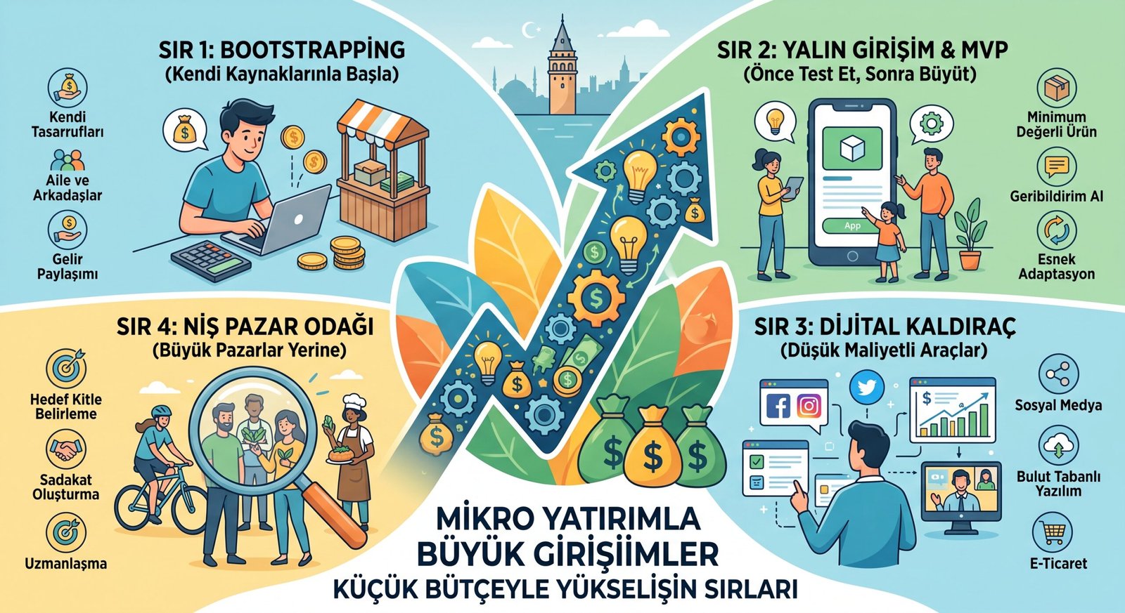 Mikro Yatırımla Büyük Girişimler: Küçük Bütçeyle Yükselişin Sırları